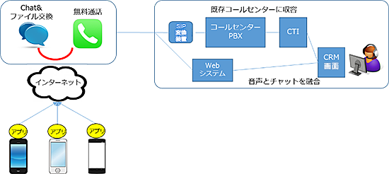 コンタクトセンターのシステム構成イメージ