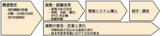 実行ステップ