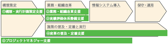 実行ステップに合わせたサービスのご提供