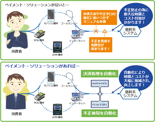 ペイメント・ソリューションの適用