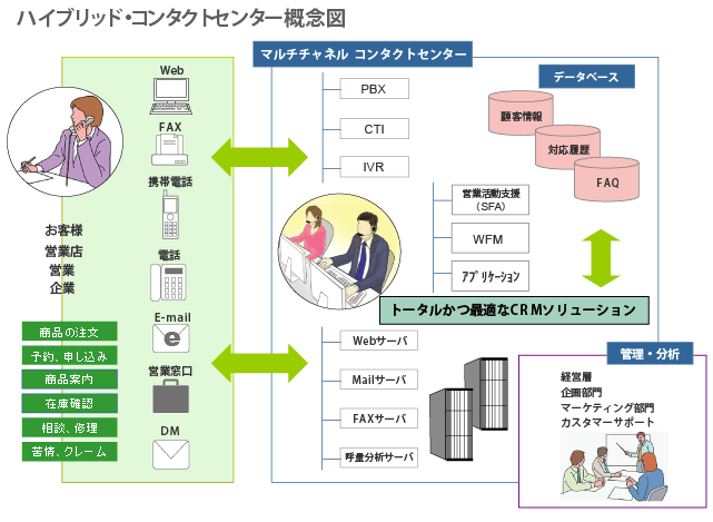 ハイブリッドコンタクトセンター概念図