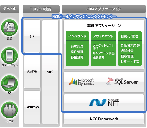 NCRオールインワンSIP コンタクトセンターパッケージ