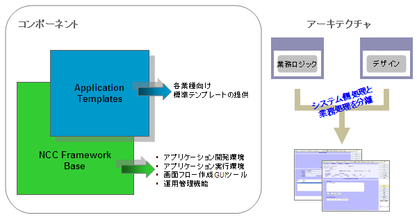 NCC Frameworkコンポーネントとアーキテクチャ