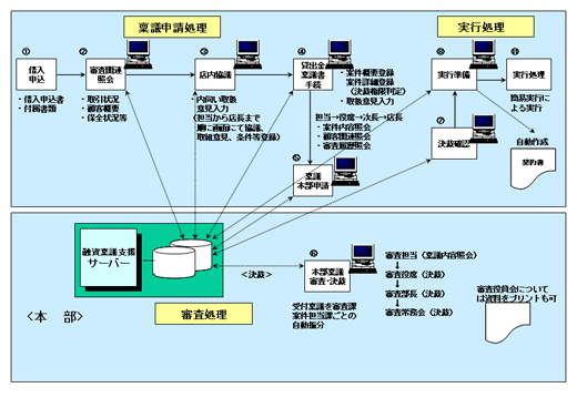 融資審査支援システム導入後の融資稟議審査の概略処理フロー例