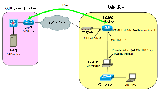 リモート接続ネットワークシステム構成図