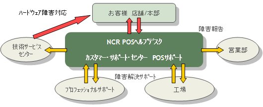 サポートサービス