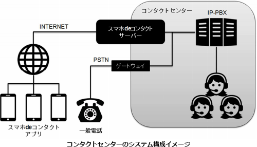 コンタクトセンターのシステム構成イメージ