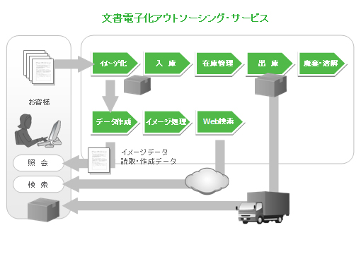 文書電子化アウトソーシング